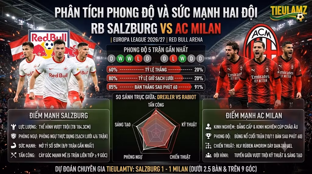 Bảng phân tích phong độ và so sánh sức mạnh RB Salzburg vs AC Milan tại Europa League