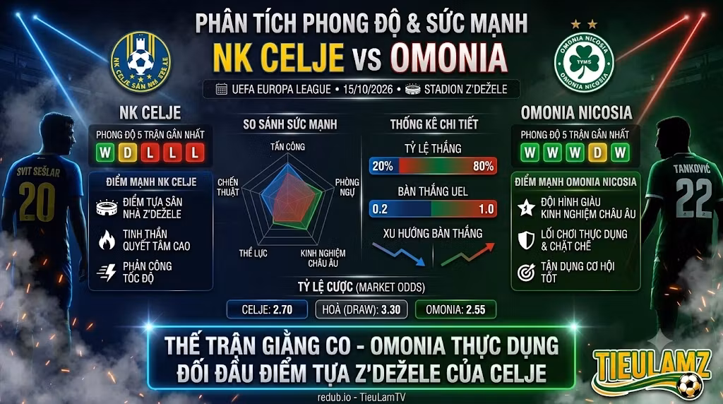 Infographic so sánh phong độ, chỉ số sức mạnh và tỷ lệ đối đầu giữa NK Celje vs Omonia Nicosia trên Tieulam TV